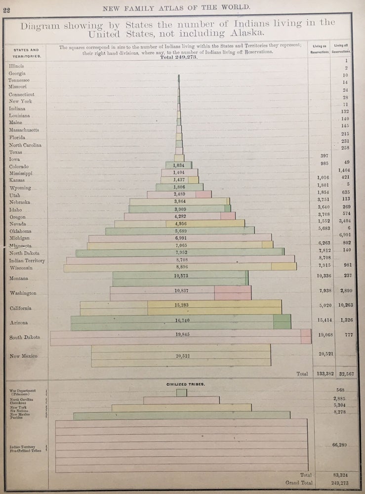 Item #288540 Diagram showing by State the number of Indians living in the United States, not including Alaska. RAND MCNALLY, CO.