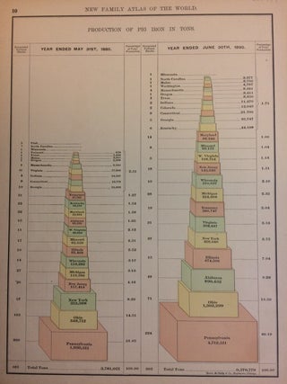 Item #288794 Production of Pig Iron in Tons.; (verso) Total Number Miles of Railroad. RAND...