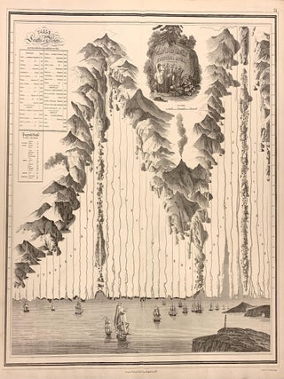 Item #322425 Plan of the Lengths of the Principal Rivers throughout the World. George PHILIP